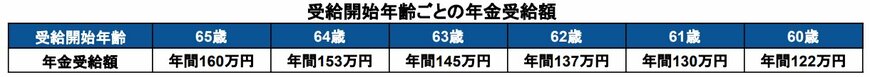 受給開始年齢ごとの年金受給額シミュレーション