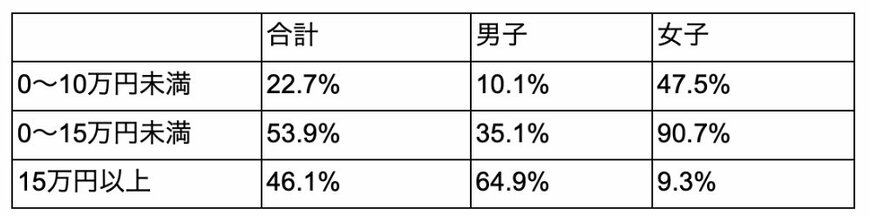 厚生年金受給額ごとの男女別割合