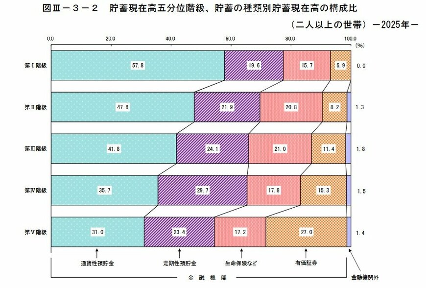 階級別預貯金構成比