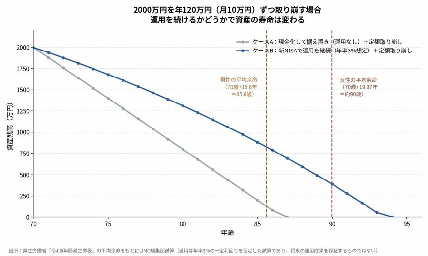 2000万円を年120万円ずつ取り崩す場合、運用の有無で資産の寿命は変わる