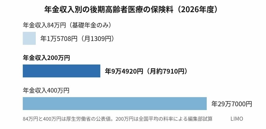 年金収入200万円なら2026年度の保険料は年9万4920円