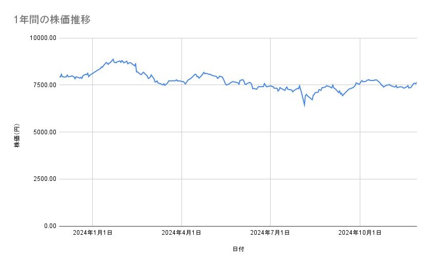 NIPPON EXPRESSホールディングスの株価推移(1年間)