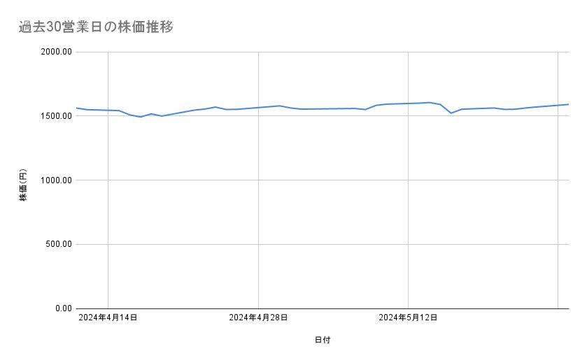 三菱UFJフィナンシャル・グループの株価推移(過去30営業日)