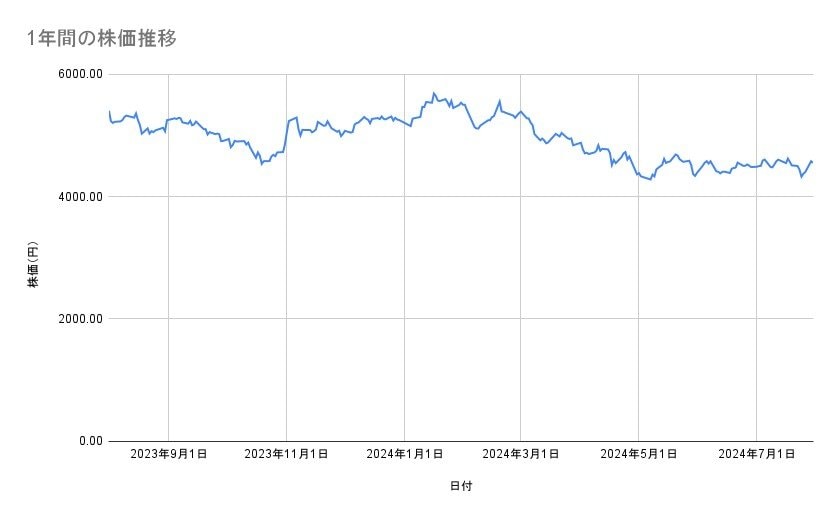 オリエンタルランドの株価推移(1年間)