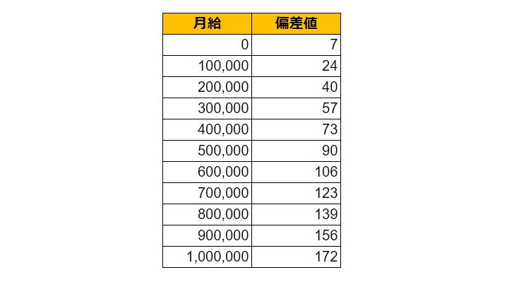 京都府八幡市の月給偏差値表