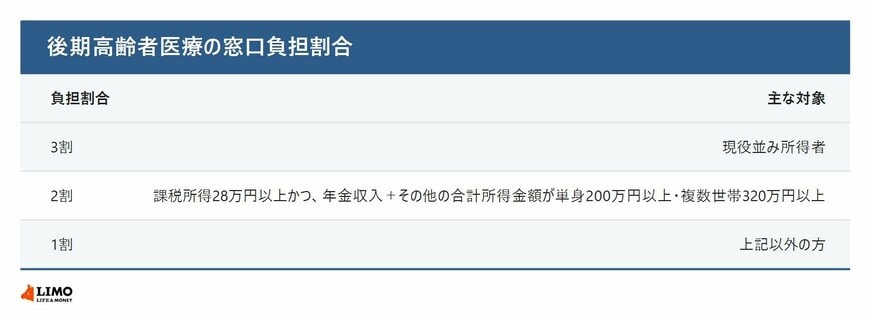 後期高齢者医療の窓口負担割合