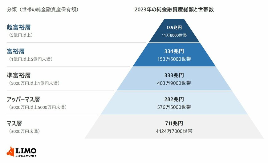 野村総合研究所の推計による2023年の純金融資産保有額の階層別ピラミッド。超富裕層11万8000世帯・135兆円、富裕層153万5000世帯・334兆円、準富裕層403万9000世帯・333兆円、アッパーマス層576万5000世帯・282兆円、マス層4424万7000世帯・711兆円