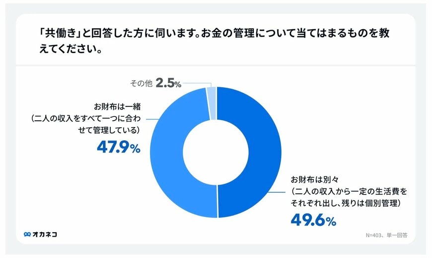 お金の管理についての調査結果