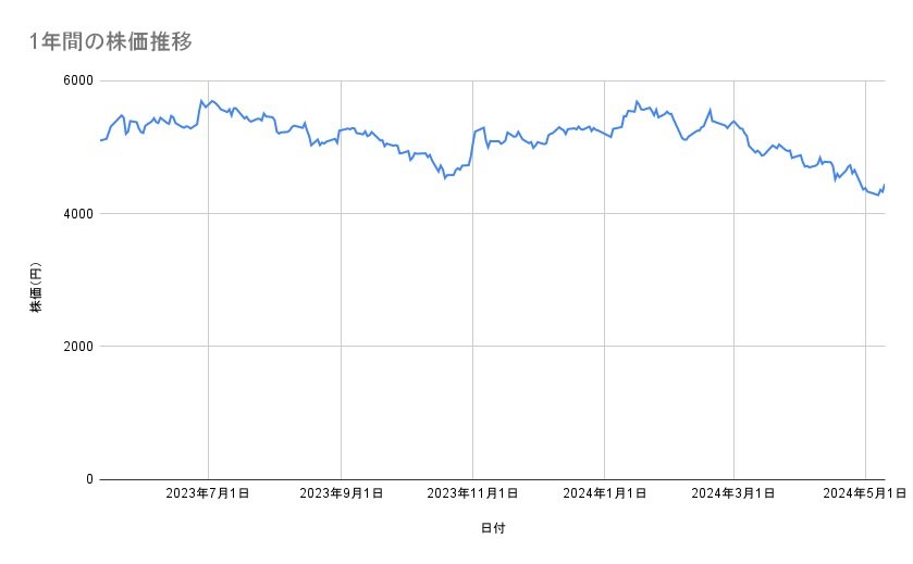 オリエンタルランドの株価推移(1年間)