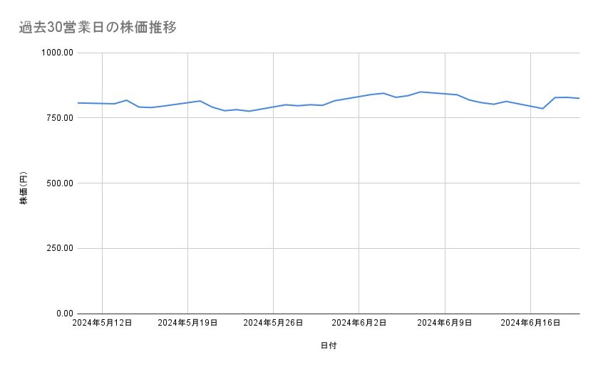 楽天グループの株価推移(過去30営業日)
