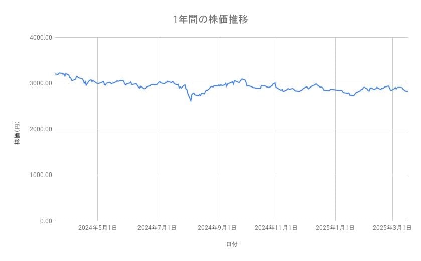 ANAホールディングスの株価推移（1年間）