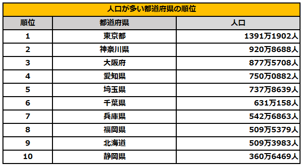 人口が多い都道府県ランキング
