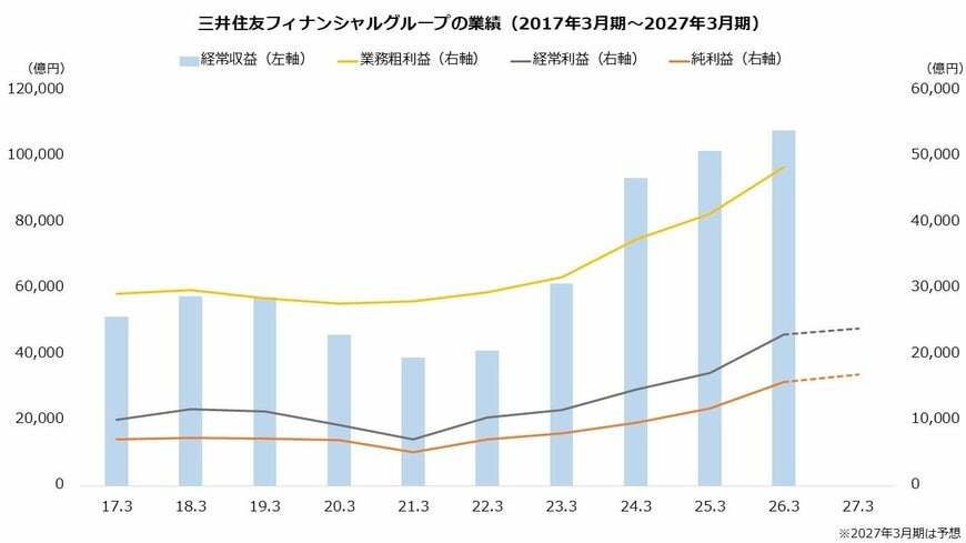 三井住友フィナンシャルグループの業績（2017年3月期～2027年3月期）
