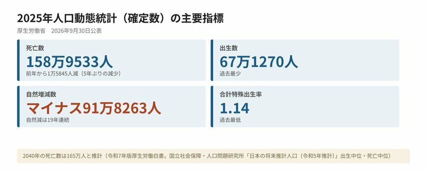2025年人口動態統計（確定数）の主要指標