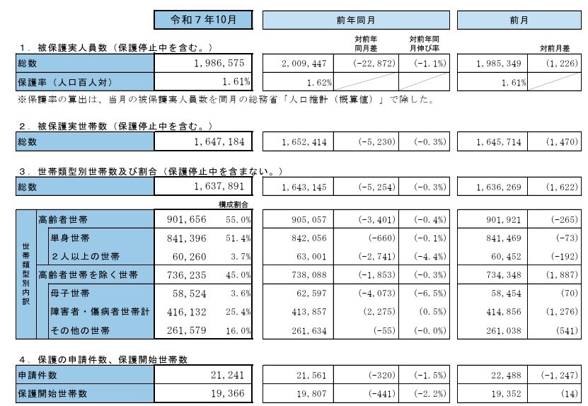 生活保護の被保護者調査
