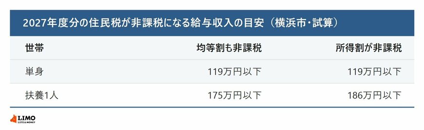 2027年度分の住民税が非課税になる給与収入の目安
