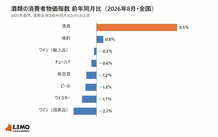 総務省統計局の消費者物価指数をもとに、2026年8月の酒類の品目別の前年同月比を並べた横棒グラフ。清酒9.5％、焼酎0.8％、ワイン（輸入品）マイナス0.3％、チューハイマイナス0.6％、発泡酒マイナス1.2％、ビールマイナス1.3％、ウイスキーマイナス1.7％、ワイン（国産品）マイナス2.7％