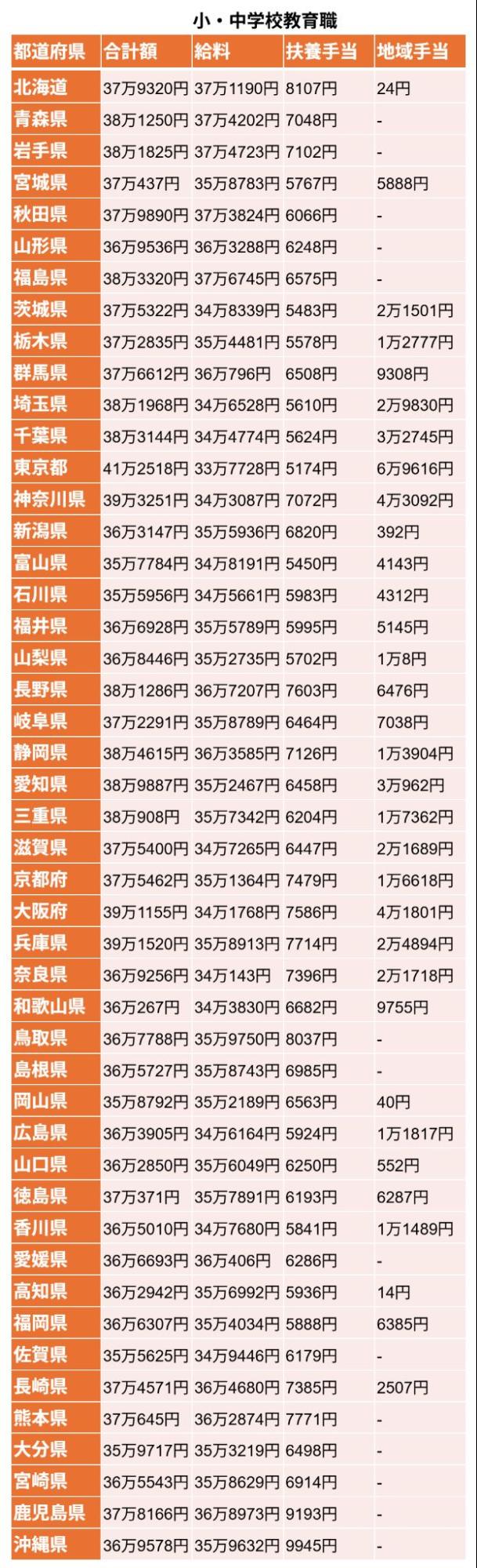 《都道府県別》小・中学校教育職の給料・扶養手当・地域手当
