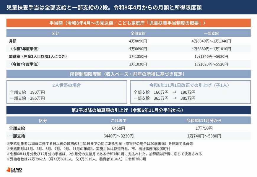 児童扶養手当の令和8年4月からの全部支給と一部支給の月額、児童2人目以降の加算額、2人世帯の所得限度額、支給期月、実施主体を並べた図
