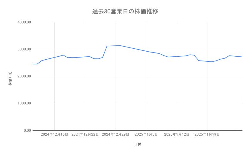 ディー・エヌ・エーの株価推移(過去30営業日)