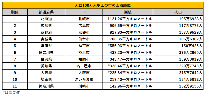 人口100万人以上の市の面積ランキング（小さい順）