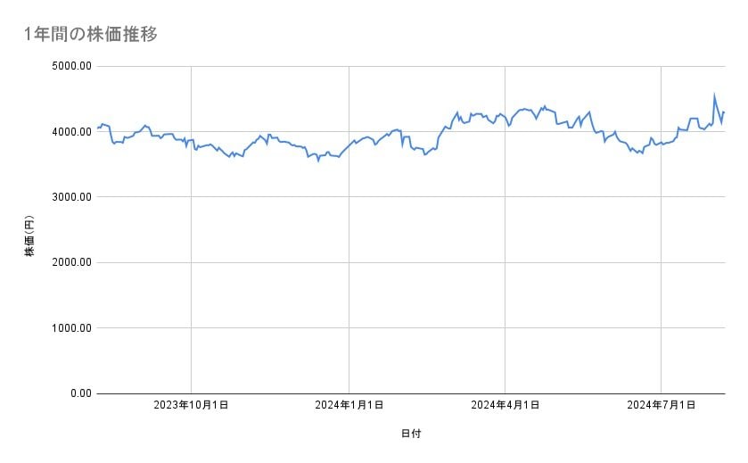 TOTOの株価推移(1年間)