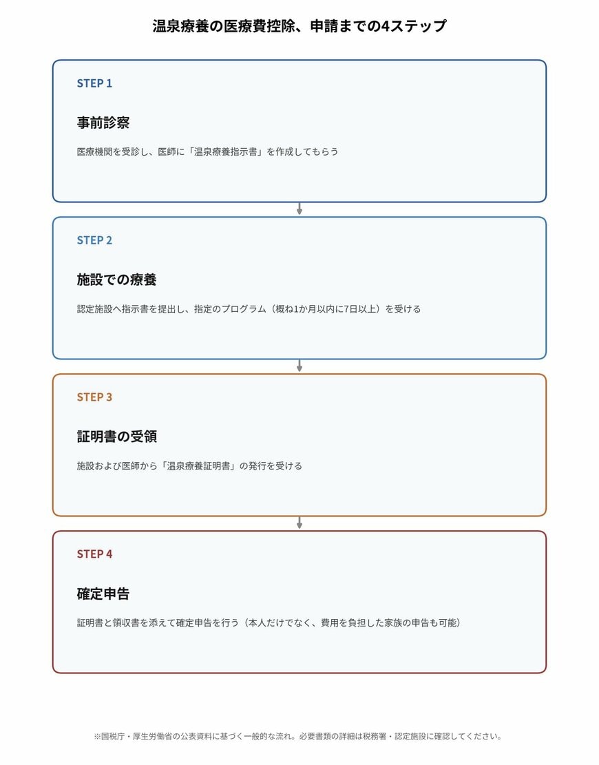 温泉療養の医療費控除における申請の4ステップ