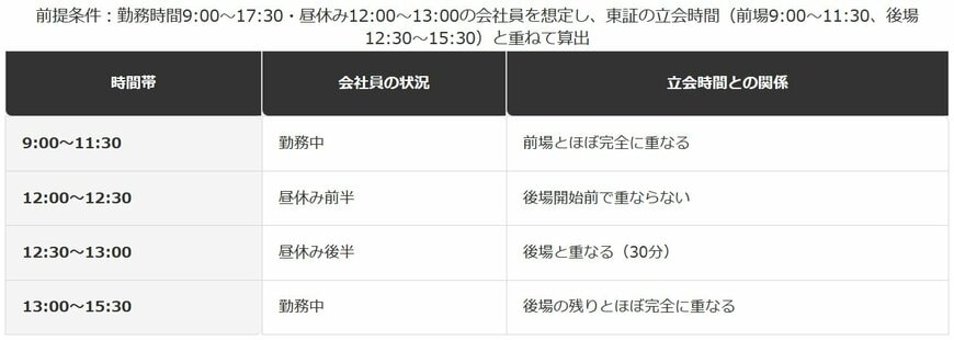 会社員の勤務時間帯と立会時間の重なり方（編集部試算）