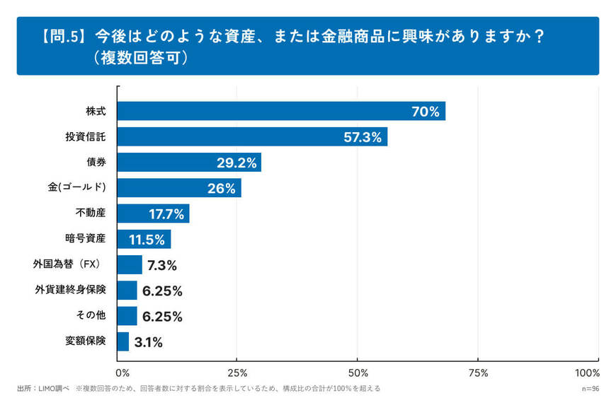 【問.5】今後はどのような資産、または金融商品に興味がありますか?(複数回答可)