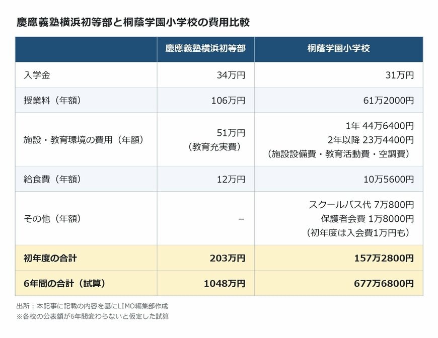 出所：本記事に記載の内容を基にLIMO編集部作成