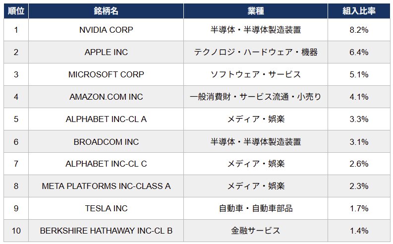 eMAXIS Slim米国株式（S&P500） 組入上位10銘柄