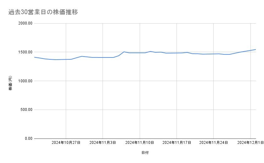 日本郵政の株価推移(過去30営業日)