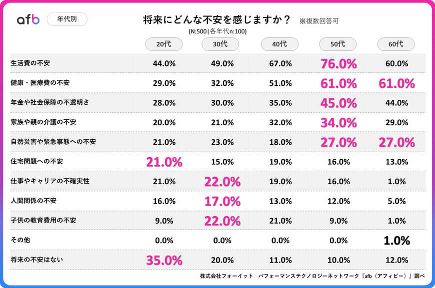 年代別の回答「将来にどんな不安を感じるか」