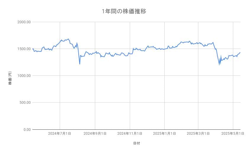日本郵政の株価推移（1年間）