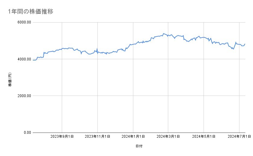 日本ハムの株価推移(1年間)