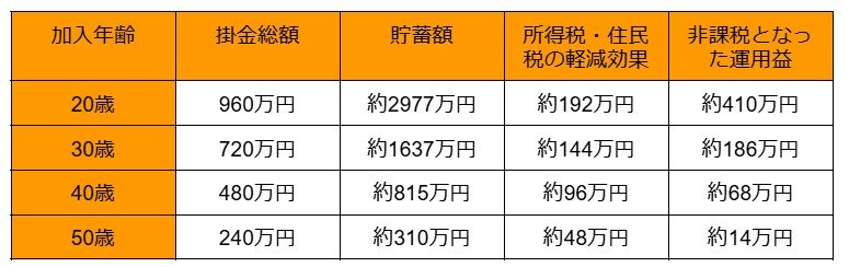 運用利回り5%のときの60歳時貯蓄額