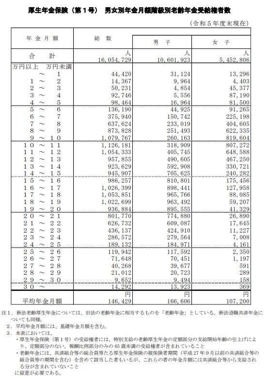 厚生年金の月額階級別老齢年金受給権者数