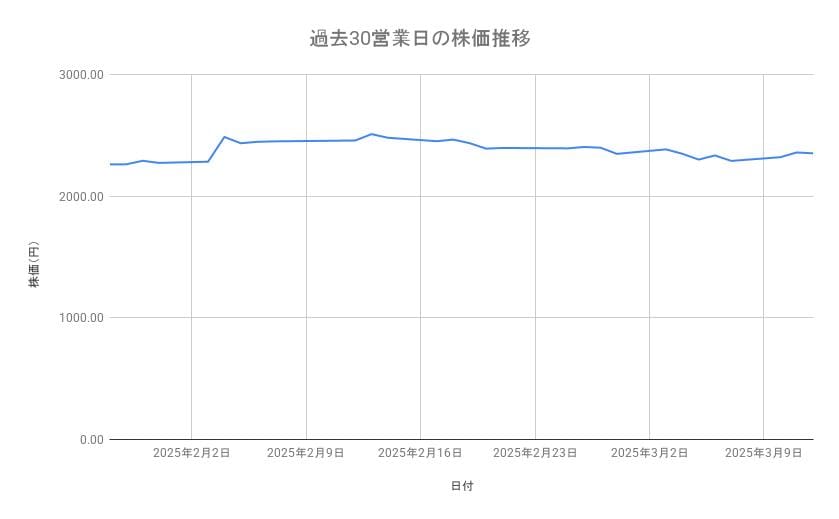 寿スピリッツの株価推移（過去30営業日）