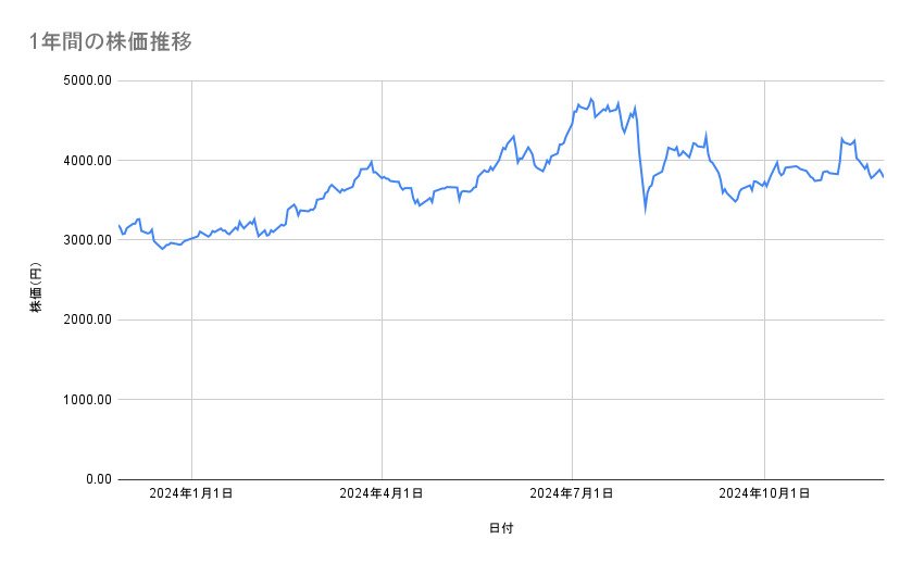 第一生命ホールディングスの株価推移(1年間)