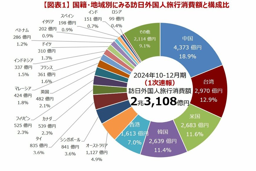 インバウンド消費動向調査