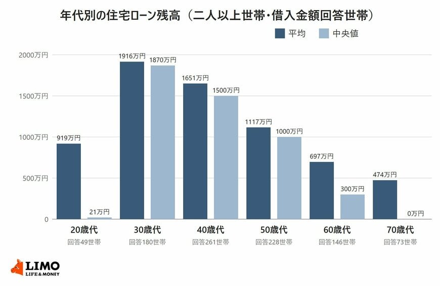 二人以上世帯の住宅ローン残高の平均と中央値を、世帯主の年代別に並べた棒グラフ