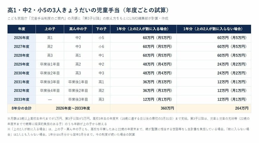 高1・中2・小5の3人きょうだいの児童手当（年度ごとの試算）