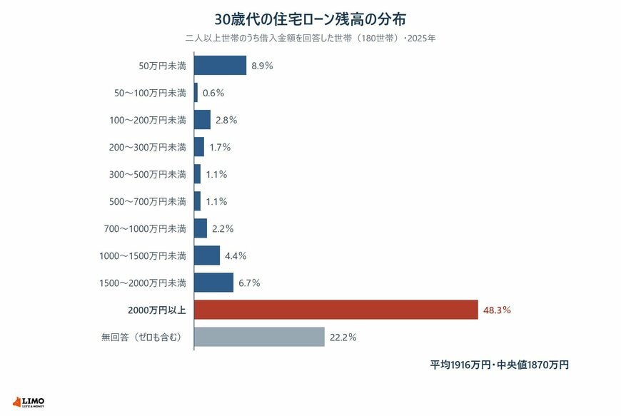 世帯主が30歳代の二人以上世帯のうち、借入金額を回答した180世帯の住宅ローン残高の分布を示した横棒グラフ。2000万円以上が48.3％で最も多く、無回答（ゼロも含む）が22.2％、50万円未満が8.9％、1500万円以上2000万円未満が6.7％。平均は1916万円、中央値は1870万円