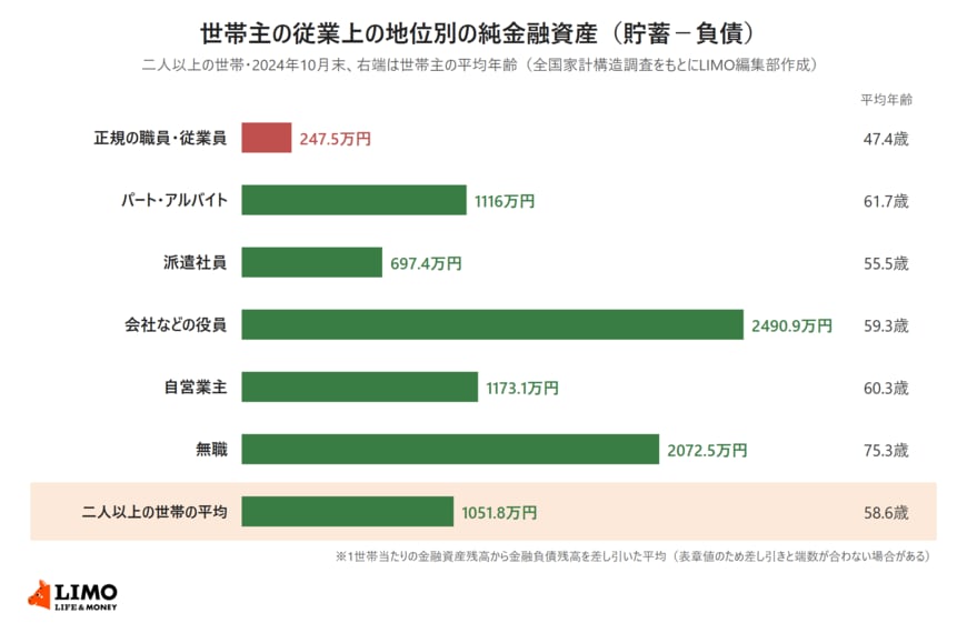 全国家計構造調査をもとに、世帯主の従業上の地位別に二人以上の世帯の純金融資産と世帯主の平均年齢を並べた棒グラフ。正規の職員・従業員の世帯は247.5万円、パート・アルバイトの世帯は1116万円