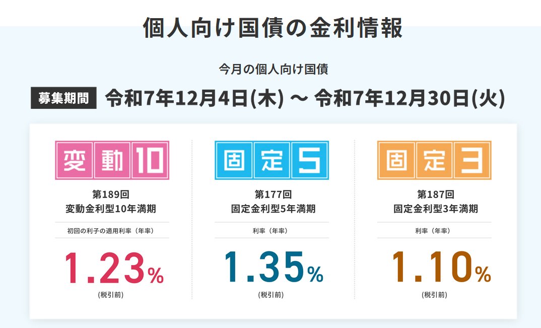 写真 | 【2025年12月】個人向け国債「変動10年」金利は1.23%！半年ごとの適用利率はどう変動している？ 「個人向け国債」か「定期預金 ...