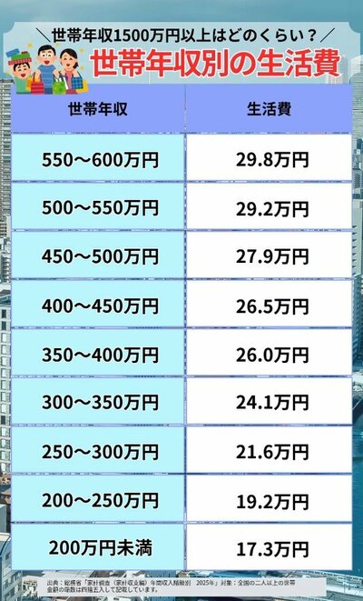 【年収600万以下】1カ月の生活費