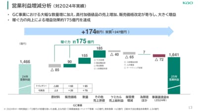 営業利益増減分析（対2024年実績）
