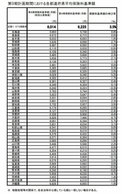 都道府県ごとの介護保険料の基準額