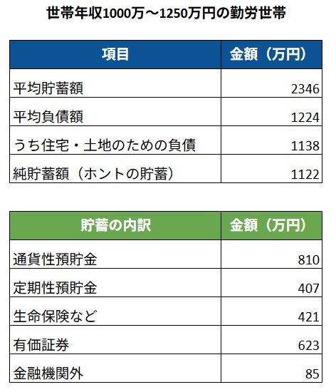 世帯年収1000万～1250万円の勤労世帯《貯蓄と負債》
※内訳は四捨五入の関係で合計と一致しない場合があります