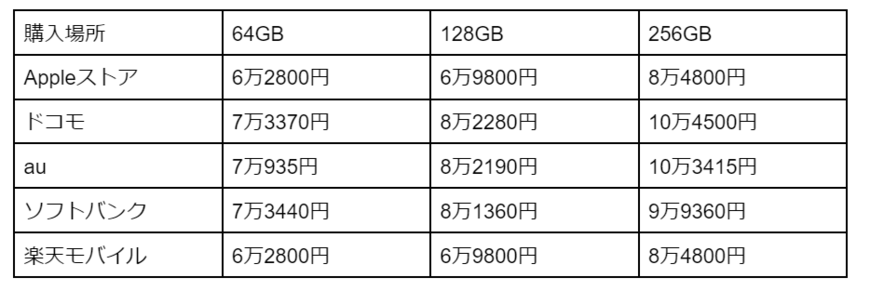 出所：楽天モバイル「iPhone SE（第3世代）の本体価格比較」およびApple「iPhone SE (2022)を購入」（いずれも2022年12月23日）を元に筆者作成